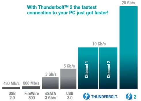 קישוריות Thunderbolt בהשוואה לטכנולוגיות המקבילות. מקור: TI