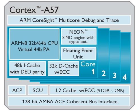 דיאגרמת מלבנים פונקציונלית של מעבד Cortex-A57