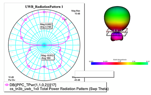 Figure 2. UWB antenna and its radiation patterns.