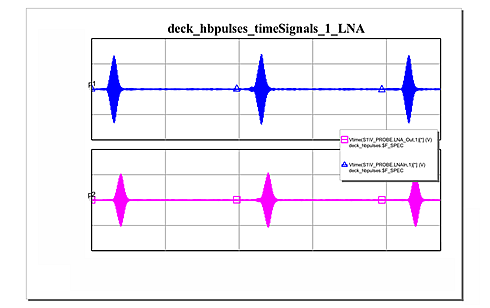 Figure 4. LNA nonlinear performances evaluation with real data as input.