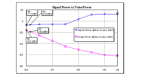 Figure 6. Nonlinear SNR evaluation vs. input power