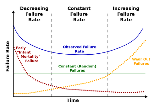 Figure 1: The “bathtub” curve showing failure rate plotted against time through the three life-cycle phases of infant mortality, useful life and wear-out.