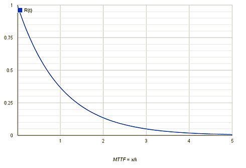 Figure 2: Curve showing the probability that a component is still operational over time.